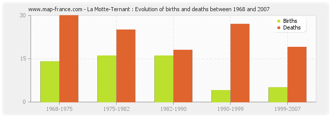 La Motte-Ternant : Evolution of births and deaths between 1968 and 2007